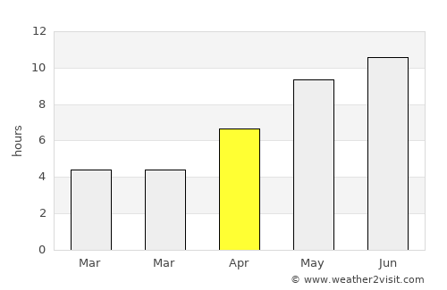 Klaipėda average rain in April