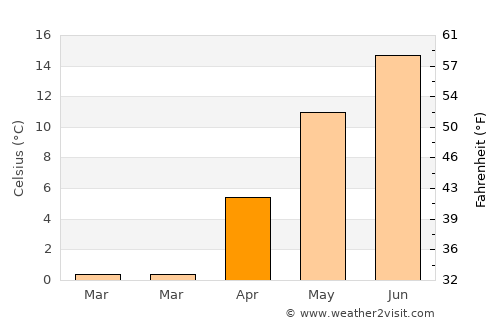 Klaipėda average temperature in April
