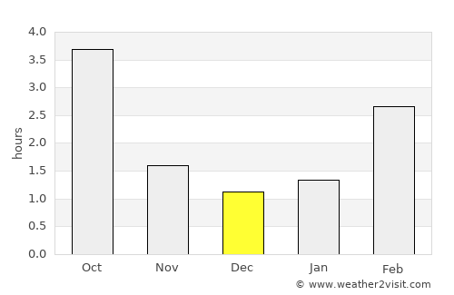 Klaipėda average rain in December