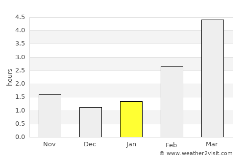 Klaipėda average rain in January