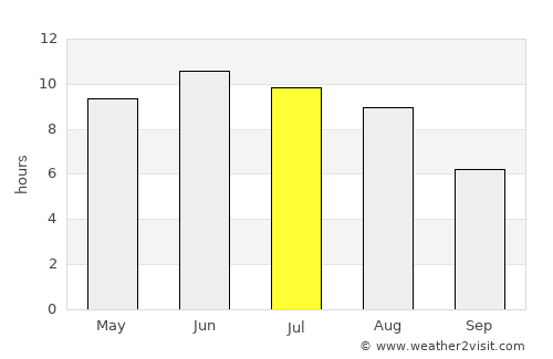 Klaipėda average rain in July