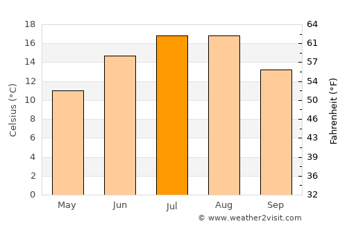 Klaipėda average temperature in July