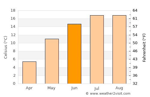 Klaipėda average temperature in June