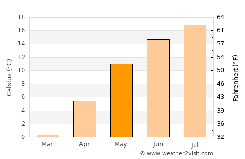 Klaipėda average temperature in May
