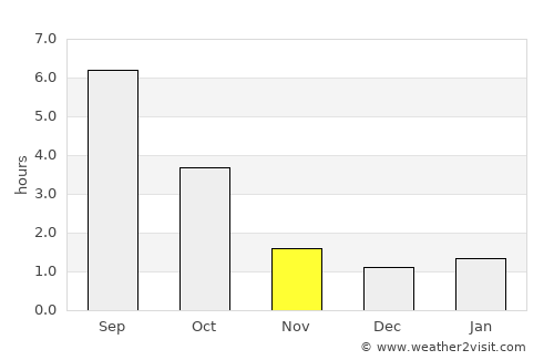 Klaipėda average rain in November