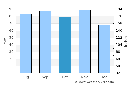 Klaipėda average rain in October