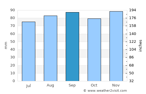 Klaipėda average rain in September