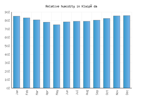 Klaipėda relative humidity averages