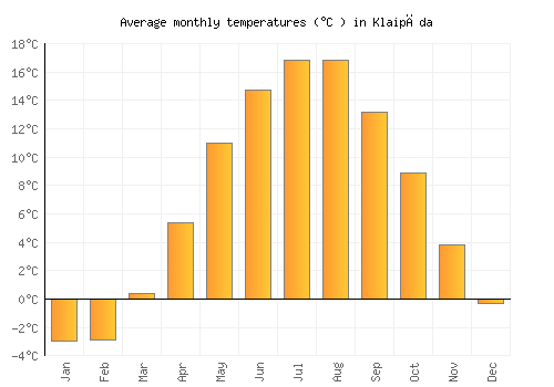 Klaipėda average temperature chart (Celsius)