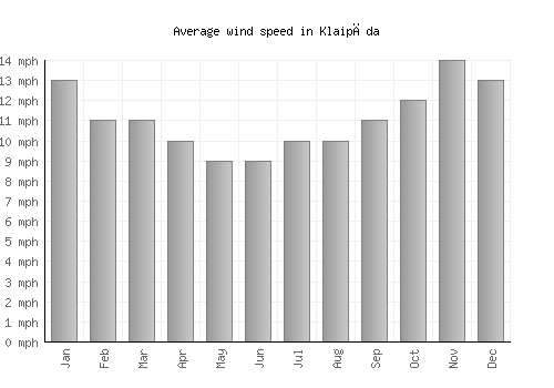 Klaipėda average winspeed by month (mph)