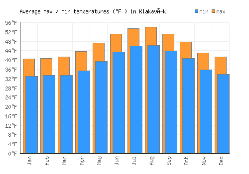 Klaksvík average minimum / maximum temperatures (Fahrenheit)