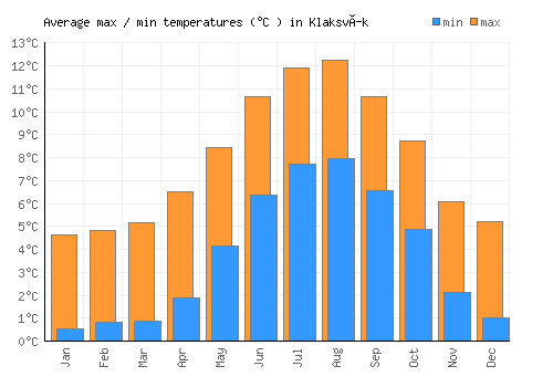 Klaksvík average minimum / maximum temperatures (Celsius)