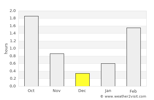 Klaksvík average rain in December