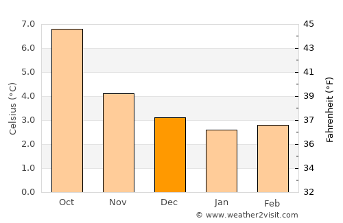 Klaksvík average temperature in December