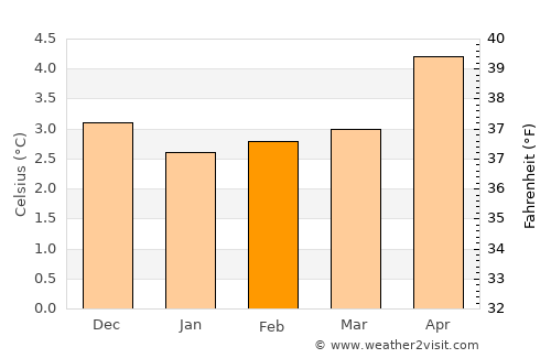 Klaksvík average temperature in February