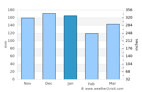 Klaksvík average rain in January