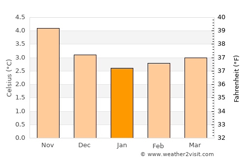 Klaksvík average temperature in January