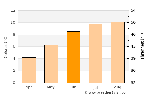 Klaksvík average temperature in June