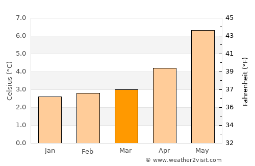 Klaksvík average temperature in March
