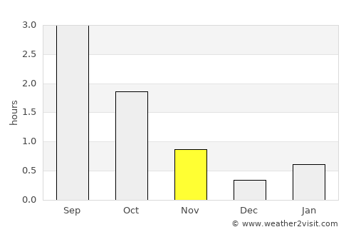 Klaksvík average rain in November