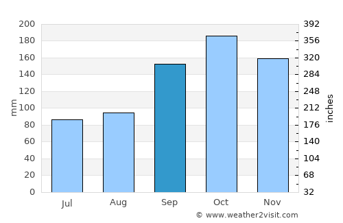 Klaksvík average rain in September