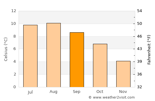 Klaksvík average temperature in September