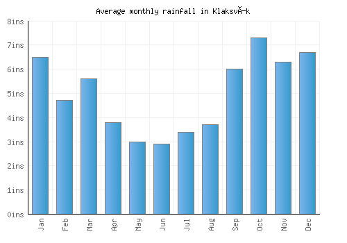 Klaksvík monthly rainfall chart (inches)