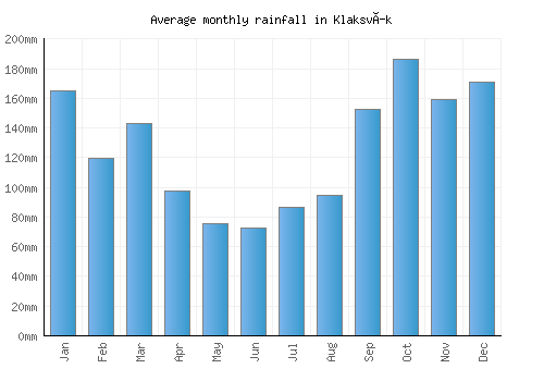 Klaksvík monthly rainfall chart (mm)