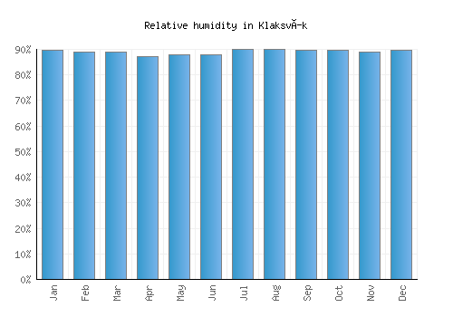 Klaksvík relative humidity averages