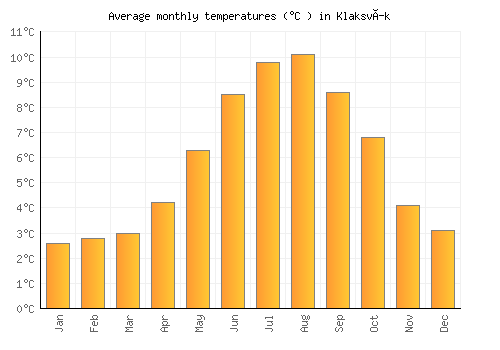 Klaksvík average temperature chart (Celsius)