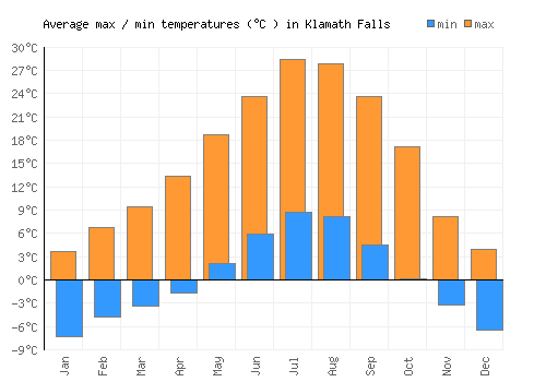 Klamath Falls average minimum / maximum temperatures (Celsius)