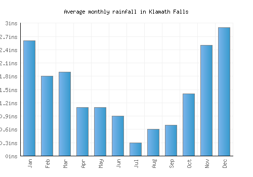 Klamath Falls monthly rainfall chart (inches)