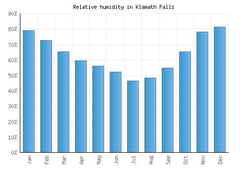 Klamath Falls relative humidity averages