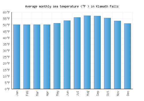 Klamath Falls average sea temperature chart (Fahrenheit)