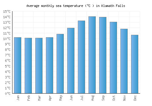 Klamath Falls average sea temperature chart (Celsius)