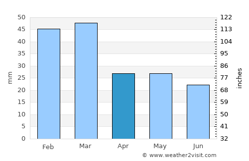 Klamath Falls average rain in April