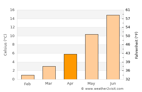 Klamath Falls average temperature in April