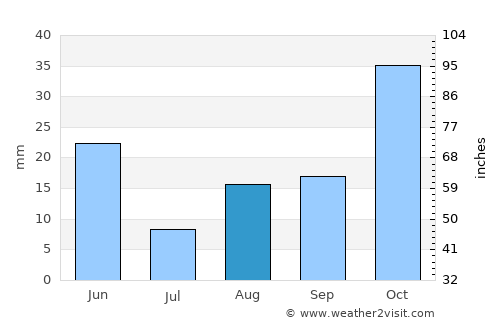 Klamath Falls average rain in August