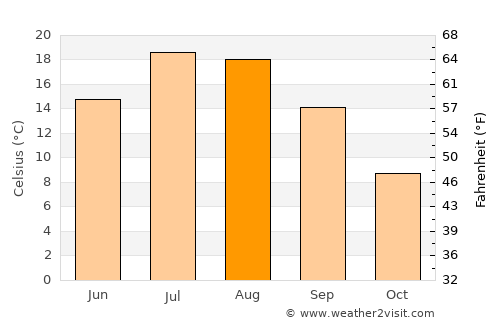 Klamath Falls average temperature in August