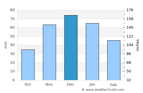 Klamath Falls average rain in December