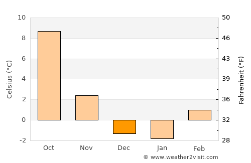 Klamath Falls average temperature in December