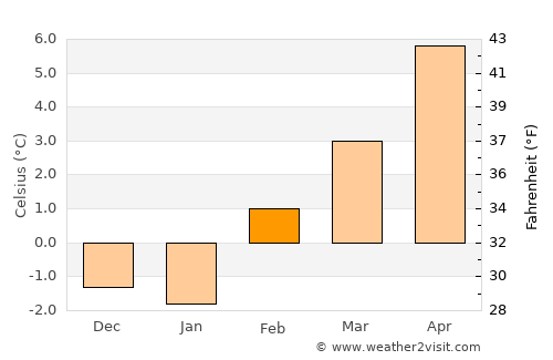 Klamath Falls average temperature in February
