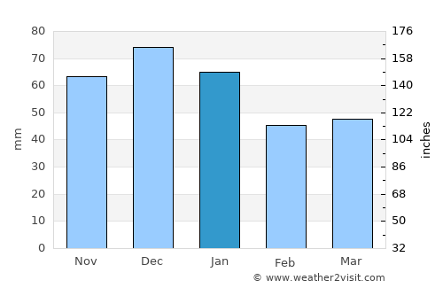 Klamath Falls average rain in January