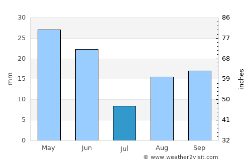 Klamath Falls average rain in July