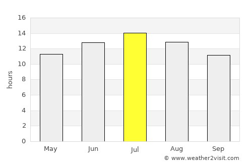 Klamath Falls average rain in July