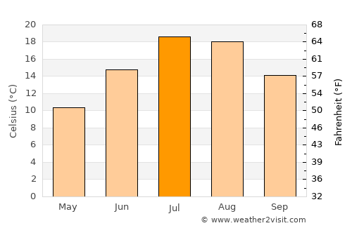 Klamath Falls average temperature in July