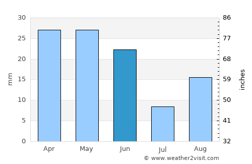 Klamath Falls average rain in June