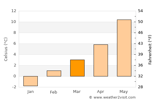 Klamath Falls average temperature in March