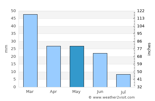 Klamath Falls average rain in May