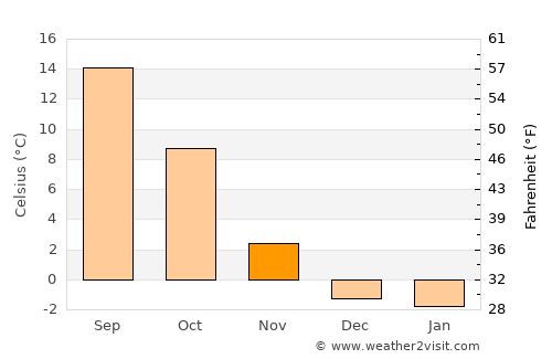 Klamath Falls average temperature in November
